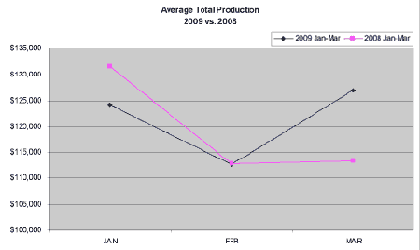AverageTotalProduction5_09