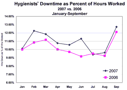 HygienDownime110607