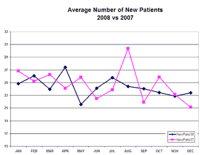 NumberNewPatients2-09